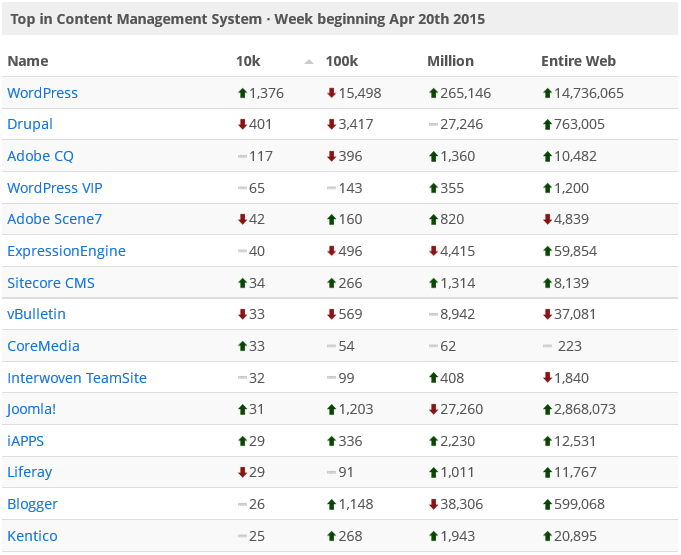 سیستم مدیریت محتوا و ویژگی های خاص آن
