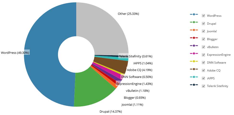 سیستم مدیریت محتوا و ویژگی های خاص آن