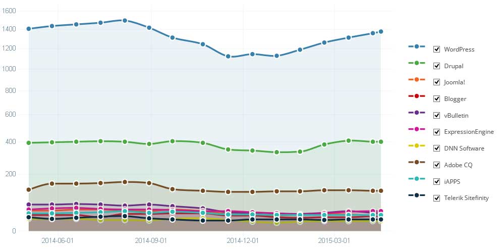 سیستم مدیریت محتوا و ویژگی های خاص آن