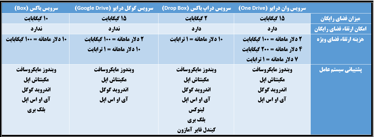 سرویس های ذخیره سازی ابری و امتیازات هرکدام!