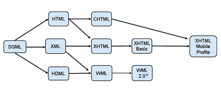 زبان های نشانه گذاری متن (Markup Language) | کدنویسی به زبان ساده