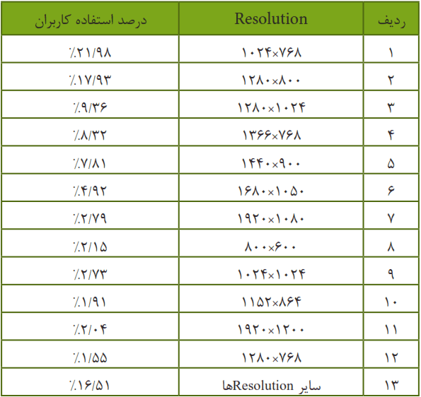 مراحل نهایی انجام پیاده سازی وب سایت | کدنویسی به زبان ساده - Youcode.ir