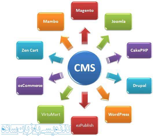سیستم مدیریت محتوا یا CMS چیست؟ | کدنویسی به زبان ساده - youcode.ir