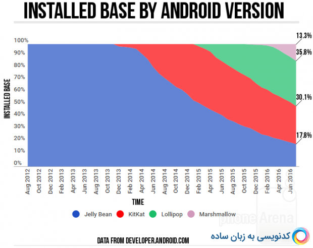 عدم موفقیت اندروید 6 مارشمالو در ارسال بروزرسانی