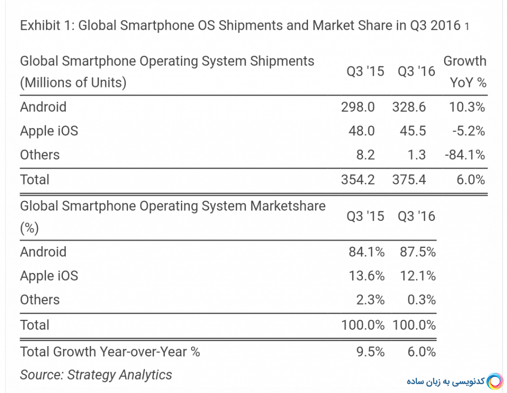 سیستم عامل اندروید ؛ جایگاه اول سیستم عامل های موبایل
