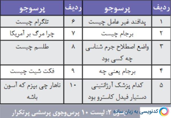 مهمترین جستجوهای ایرانی ها در موتورهای جستجوگر
