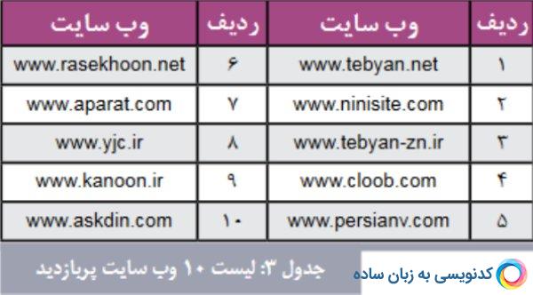 مهمترین جستجوهای ایرانی ها در موتورهای جستجوگر