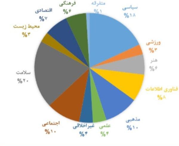 مهمترین جستجوهای ایرانی ها در موتورهای جستجوگر