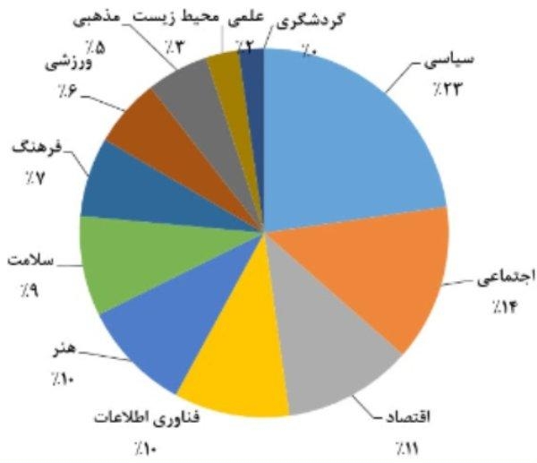 مهمترین جستجوهای ایرانی ها در موتورهای جستجوگر
