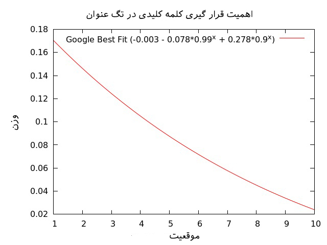 رتبه بندی سایت ها با فاکتور های مهم و اصلی گوگل - بخش دوم