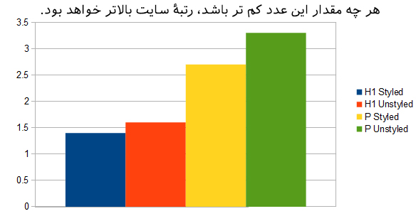 رتبه بندی سایت ها با فاکتور های مهم و اصلی گوگل - بخش دوم