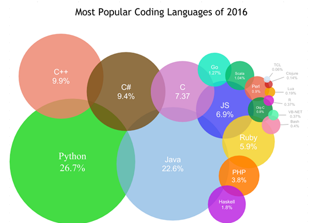 محبوبترین زبان های برنامه نویسی کدامیک هستند؟