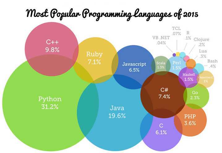 محبوبترین زبان های برنامه نویسی کدامیک هستند؟