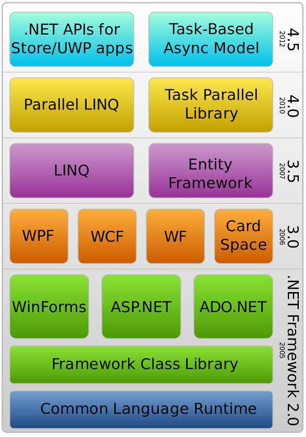 معرفی و آموزش برنامه نویسی دات نت فریم ورک
