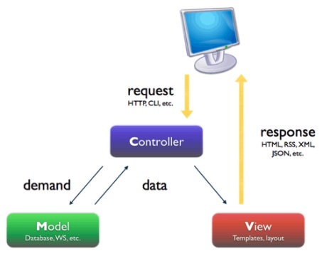 آموزش پروژه محور PHP MVC - معرفی برترین فریمورک های PHP