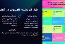 بازار کار رشته کامپیوتر در آلمان + مشاغل مورد نیاز رسته کامپیوتر در آلمان